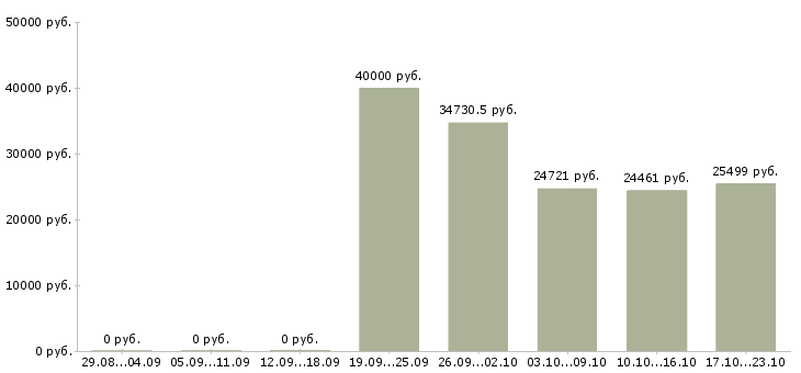 Вакансии специалист по сертификатам в Химках - Медиана зарплат специалист по сертификатам в Химках за 2 месяца