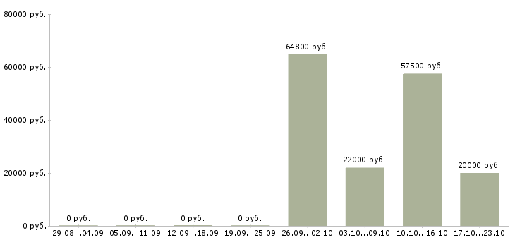 Вакансии технический специалист Карелия - Медиана зарплат технический специалист Карелия за 2 месяца