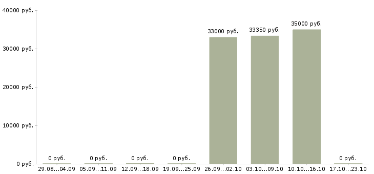 Вакансии технолог главный технолог в Курске - Медиана зарплат технолог главный технолог в Курске за 2 месяца