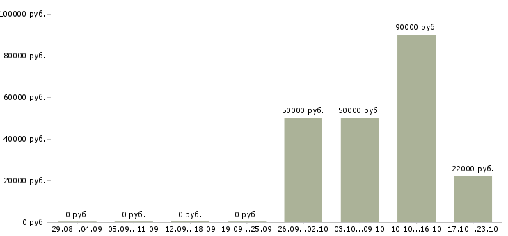 Вакансии требуется бригада в Кирове - Медиана зарплат требуется бригада в Кирове за 2 месяца