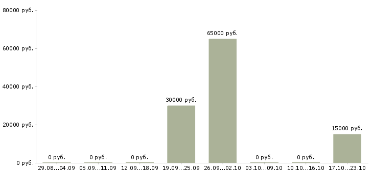 Вакансии требуется мастер в Кемерово - Медиана зарплат требуется мастер в Кемерово за 2 месяца