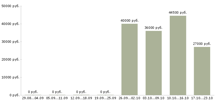 Вакансии требуется продавец в Обнинске - Медиана зарплат требуется продавец в Обнинске за 2 месяца