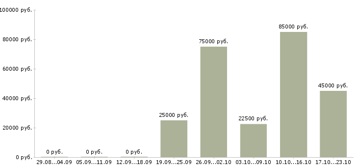Вакансии тренер по обучению в Кемерово - Медиана зарплат тренер по обучению в Кемерово за 2 месяца