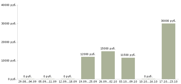 Вакансии уборщик помещения в Красноярске - Медиана зарплат уборщик помещения в Красноярске за 2 месяца