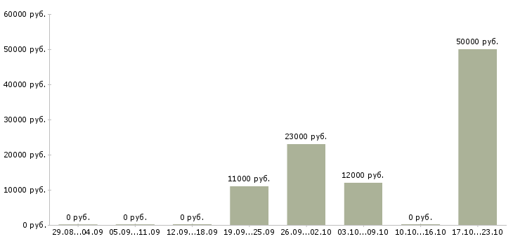 Вакансии укладчики в Кургане - Медиана зарплат укладчики в Кургане за 2 месяца
