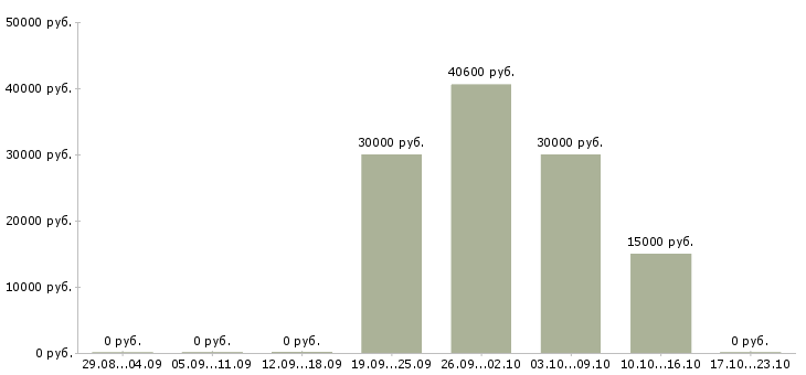 Вакансии упаковка фасовка в Чебоксарах - Медиана зарплат упаковка фасовка в Чебоксарах за 2 месяца