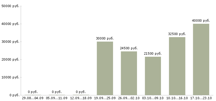 Вакансии управляющий магазинами в Мурманске - Медиана зарплат управляющий магазинами в Мурманске за 2 месяца