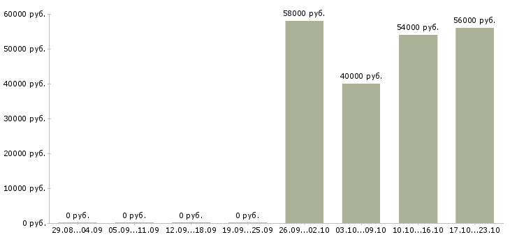 Вакансии фасовщики в Смоленске - Медиана зарплат фасовщики в Смоленске за 2 месяца