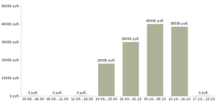 Вакансии фельдшер скорой помощи в Москве - Медиана зарплат фельдшер скорой помощи в Москве за 2 месяца