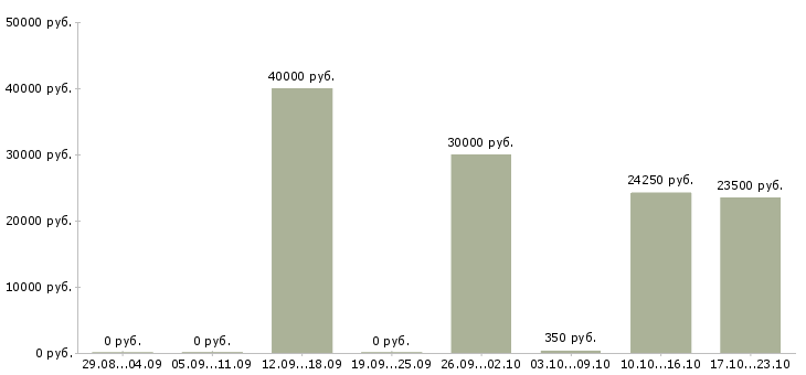 Вакансии юрист по договорам в Иркутске - Медиана зарплат юрист по договорам в Иркутске за 2 месяца