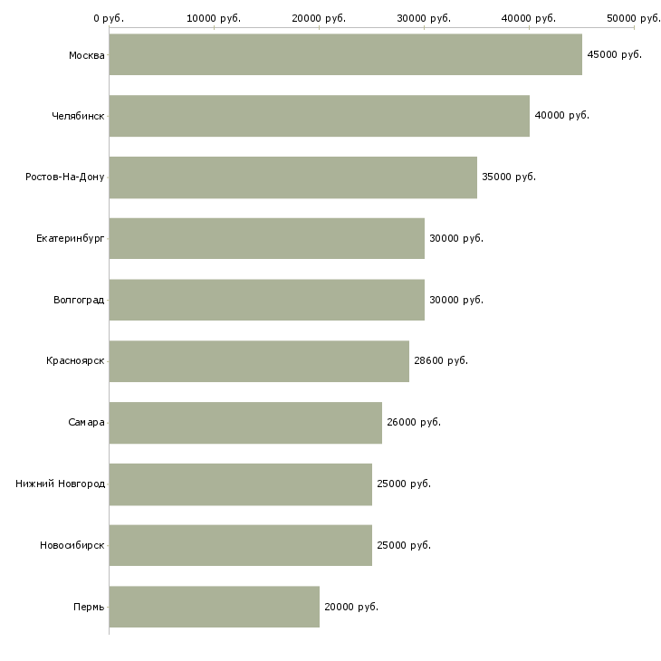 Поиск работы клининг менеджер-Медиана зарплаты для вакансии «клининг менеджер» в других городах