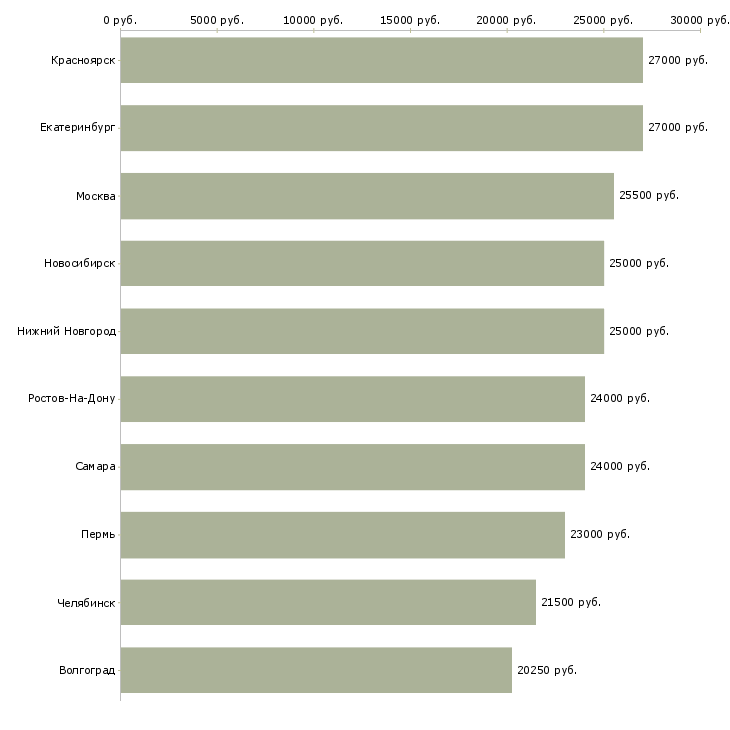 Поиск работы обработка документов-Медиана зарплаты для вакансии «обработка документов» в других городах