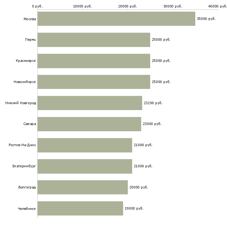 Поиск работы оператор магазина-Медиана зарплаты для вакансии «оператор магазина» в других городах