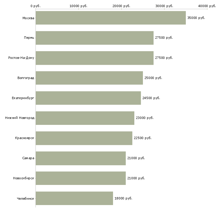 Поиск работы официанты в ресторан-Медиана зарплаты для вакансии «официанты в ресторан» в других городах