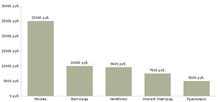 Поиск работы уборщица в школу-Медиана зарплаты для вакансии «уборщица в школу» в других городах