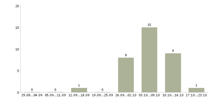 Работа подработка без опыта Бурятия - Число вакансий Бурятия по специальности подработка без опыта за 2 месяца