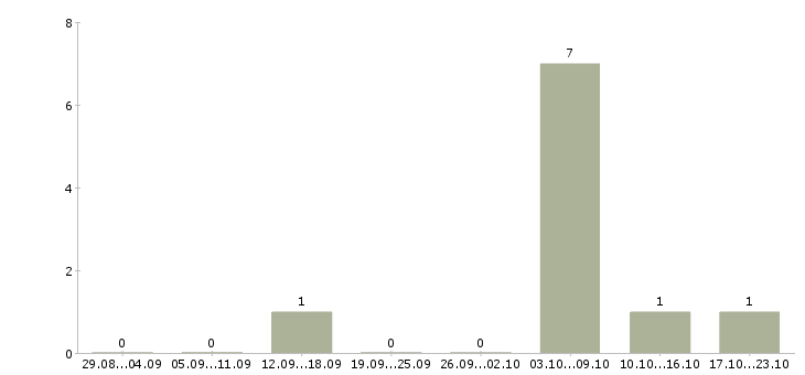 Работа вахта с проживанием и питанием Ингушетия - Число вакансий Ингушетия по специальности вахта с проживанием и питанием за 2 месяца