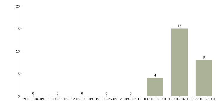 Работа вахта с проживанием и питанием Калмыкия - Число вакансий Калмыкия по специальности вахта с проживанием и питанием за 2 месяца