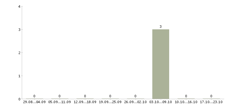 Работа техник сервиса Карелия - Число вакансий Карелия по специальности техник сервиса за 2 месяца