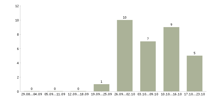 Работа технический специалист Карелия - Число вакансий Карелия по специальности технический специалист за 2 месяца