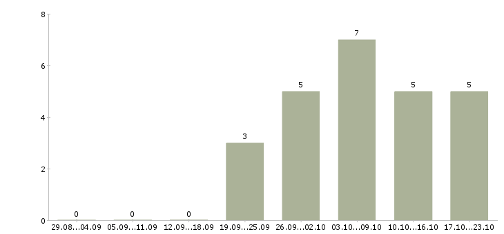 Работа управляющий магазином Карелия - Число вакансий Карелия по специальности управляющий магазином за 2 месяца