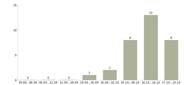 Работа водитель на подработку Нижний новгород - Число вакансий Нижний новгород по специальности водитель на подработку за 2 месяца