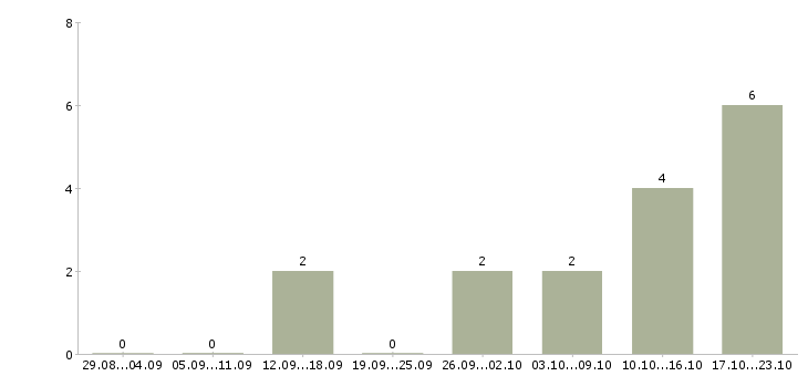 Работа секретарь на телефоне Ростов-на-дону - Число вакансий Ростов-на-дону по специальности секретарь на телефоне за 2 месяца