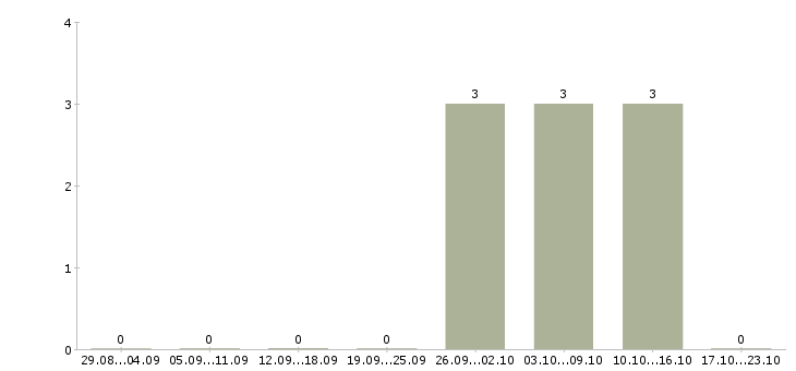 Работа бухгалтер на заработную плату Симферополь - Число вакансий Симферополь по специальности бухгалтер на заработную плату за 2 месяца