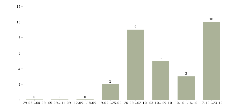 Работа продавец консультант одежды Удмуртия - Число вакансий Удмуртия по специальности продавец консультант одежды за 2 месяца