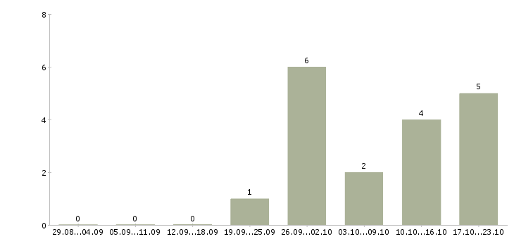 Работа продавец консультант в магазины Улан-удэ - Число вакансий Улан-удэ по специальности продавец консультант в магазины за 2 месяца