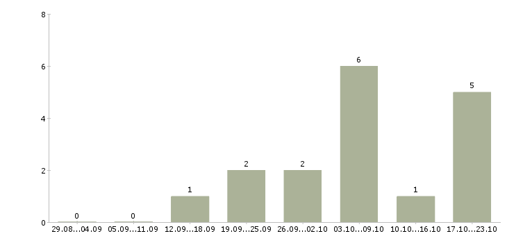 Работа менеджеры по подбору персонала Хакасия - Число вакансий Хакасия по специальности менеджеры по подбору персонала за 2 месяца