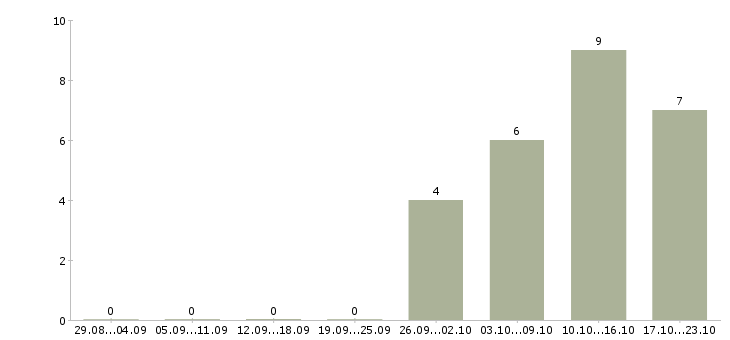 Работа сотрудник офиса Чечня - Число вакансий Чечня по специальности сотрудник офиса за 2 месяца