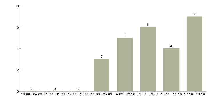 Работа управляющая магазином Чувашия - Число вакансий Чувашия по специальности управляющая магазином за 2 месяца
