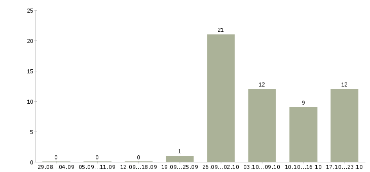 Работа заработок на дому в Архангельске - Число вакансий в Архангельске по специальности заработок на дому за 2 месяца