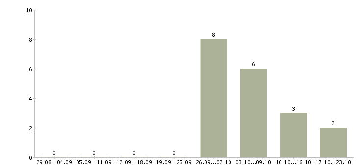 Работа работники торгового зала в Архангельске - Число вакансий в Архангельске по специальности работники торгового зала за 2 месяца
