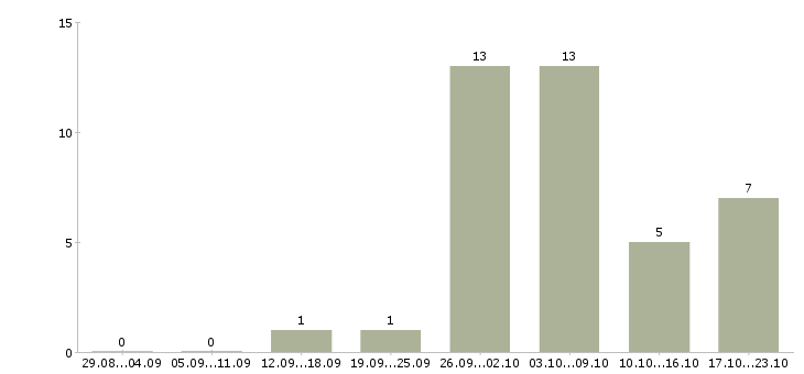 Работа заработок в сети в Белгороде - Число вакансий в Белгороде по специальности заработок в сети за 2 месяца