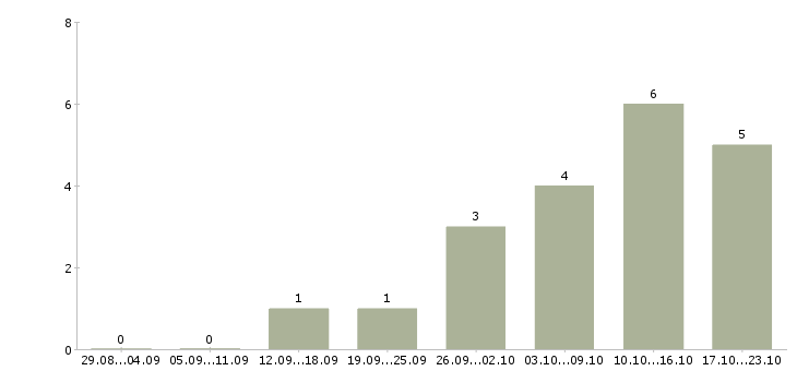 Работа менеджер по подбору персоналу в Белгороде - Число вакансий в Белгороде по специальности менеджер по подбору персоналу за 2 месяца