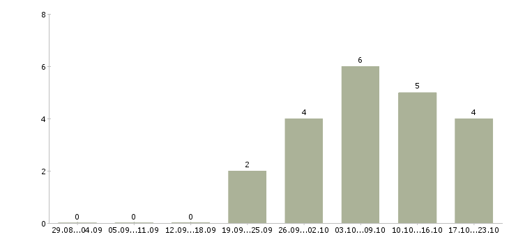 Работа менеджер в онлайн в Бийске - Число вакансий в Бийске по специальности менеджер в онлайн за 2 месяца