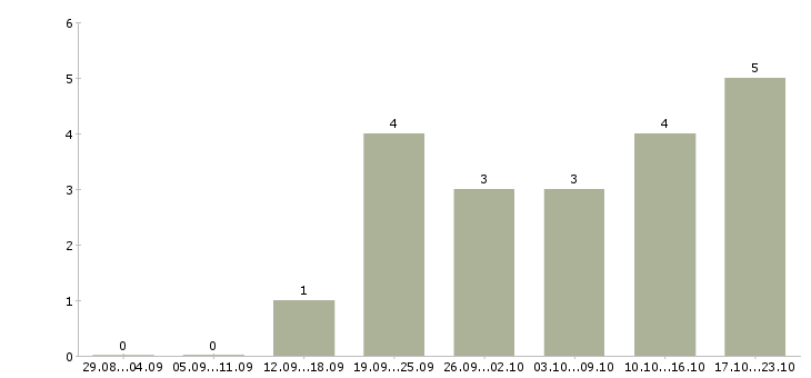 Работа менеджер по маркетингу в Брянске - Число вакансий в Брянске по специальности менеджер по маркетингу за 2 месяца
