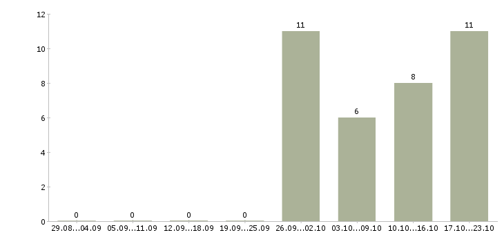 Работа руководитель подразделения в Брянске - Число вакансий в Брянске по специальности руководитель подразделения за 2 месяца