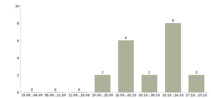 Работа агент продаж в Владивостоке - Число вакансий в Владивостоке по специальности агент продаж за 2 месяца