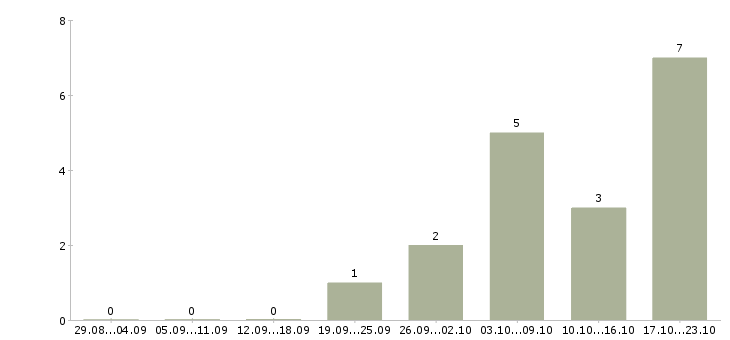 Работа менеджер с опытом работы в Владикавказе - Число вакансий в Владикавказе по специальности менеджер с опытом работы за 2 месяца