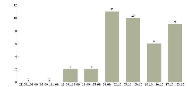 Работа заработок в сети в Владимире - Число вакансий в Владимире по специальности заработок в сети за 2 месяца