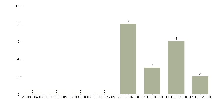 Работа грузчик склада в Волжском - Число вакансий в Волжском по специальности грузчик склада за 2 месяца