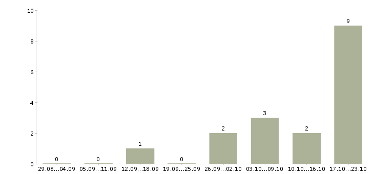 Работа с текстами на дому в Вологде - Число вакансий в Вологде по специальности с текстами на дому за 2 месяца