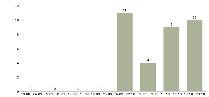 Работа технический специалист в Вологде - Число вакансий в Вологде по специальности технический специалист за 2 месяца