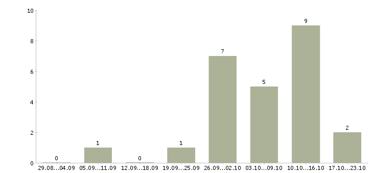 Работа помощник личный в Воронеже - Число вакансий в Воронеже по специальности помощник личный за 2 месяца