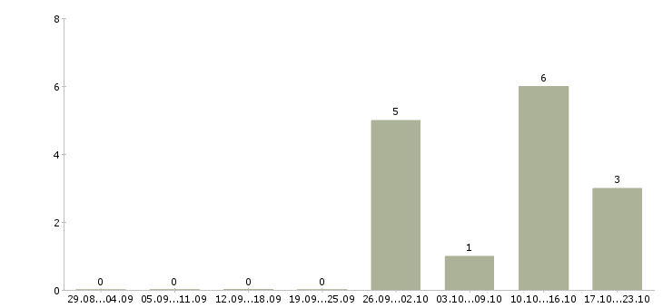 Работа клининг менеджер в Екатеринбурге - Число вакансий в Екатеринбурге по специальности клининг менеджер за 2 месяца