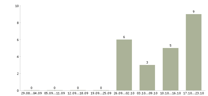 Работа оператор на дому в Зеленограде - Число вакансий в Зеленограде по специальности оператор на дому за 2 месяца