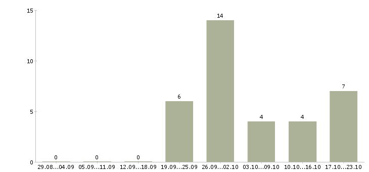 Работа заработок в сети в Иваново - Число вакансий в Иваново по специальности заработок в сети за 2 месяца